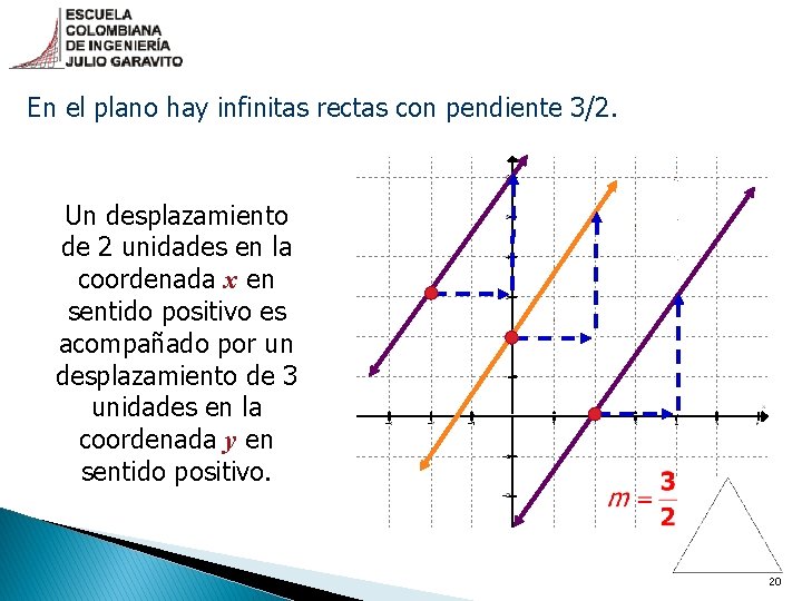 En el plano hay infinitas rectas con pendiente 3/2. Un desplazamiento de 2 unidades