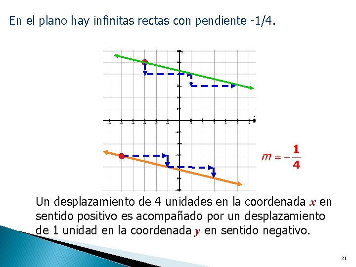 En el plano hay infinitas rectas con pendiente -1/4. Un desplazamiento de 4 unidades