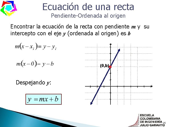 Ecuación de una recta Pendiente-Ordenada al origen Encontrar la ecuación de la recta con