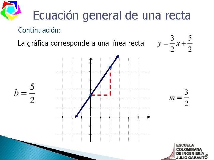 Ecuación general de una recta Continuación: La gráfica corresponde a una línea recta 31