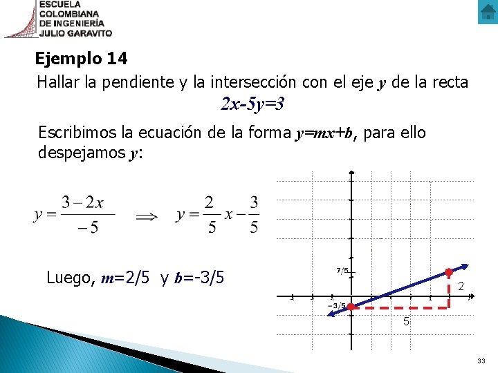 Ejemplo 14 Hallar la pendiente y la intersección con el eje y de la