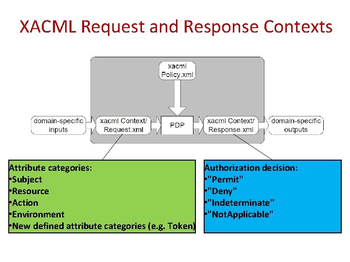 XACML Request and Response Contexts Attribute categories: • Subject • Resource • Action •