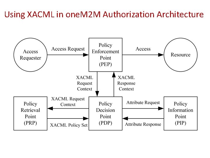 Using XACML in one. M 2 M Authorization Architecture 