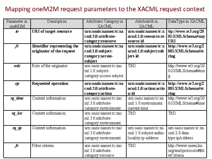 Mapping one. M 2 M request parameters to the XACML request context Parameter in