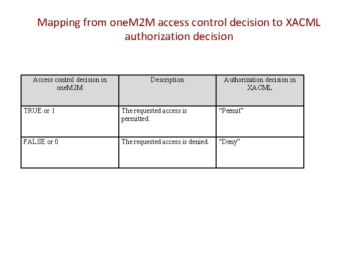 Mapping from one. M 2 M access control decision to XACML authorization decision Access