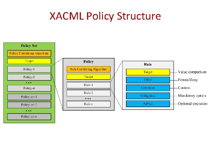 XACML Policy Structure 