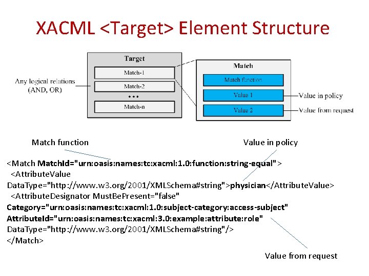 XACML <Target> Element Structure Match function Value in policy <Match. Id="urn: oasis: names: tc: