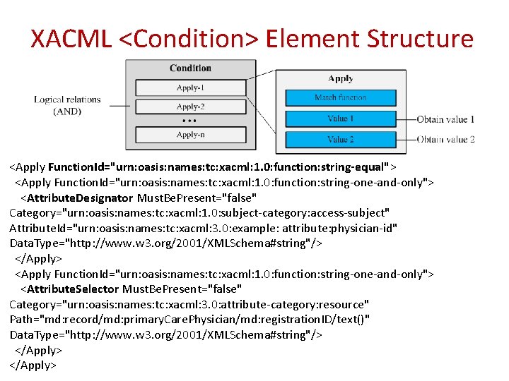 XACML <Condition> Element Structure <Apply Function. Id="urn: oasis: names: tc: xacml: 1. 0: function: