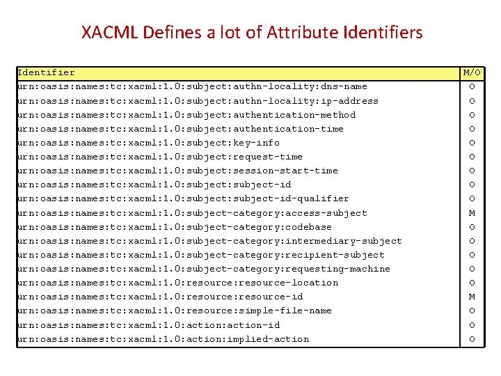XACML Defines a lot of Attribute Identifiers Identifier urn: oasis: names: tc: xacml: 1.