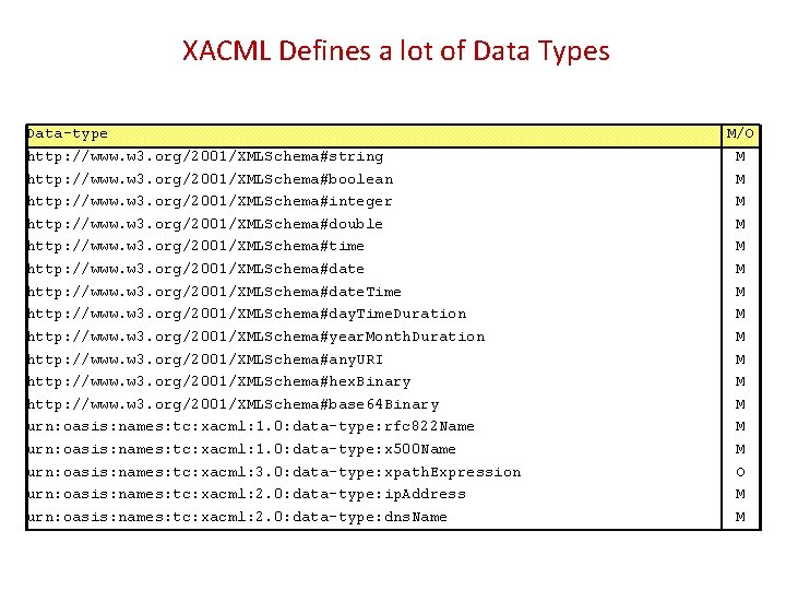 XACML Defines a lot of Data Types Data-type http: //www. w 3. org/2001/XMLSchema#string http: