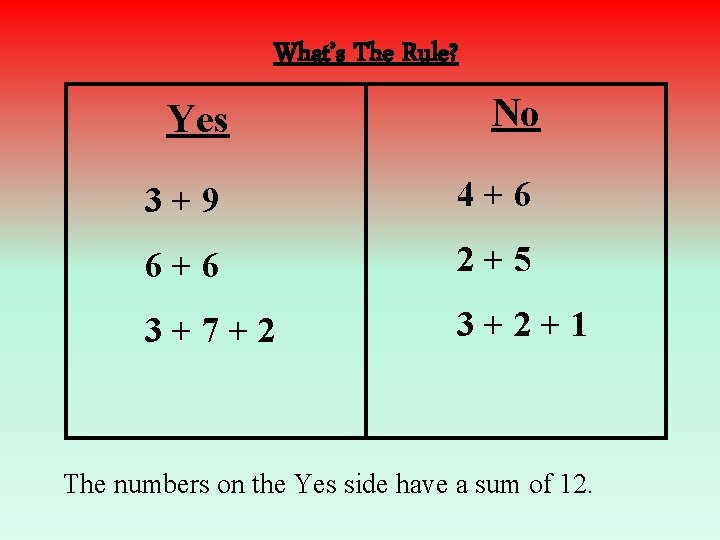 What’s The Rule? Yes No 3+9 4+6 6+6 2+5 3+7+2 3+2+1 The numbers on