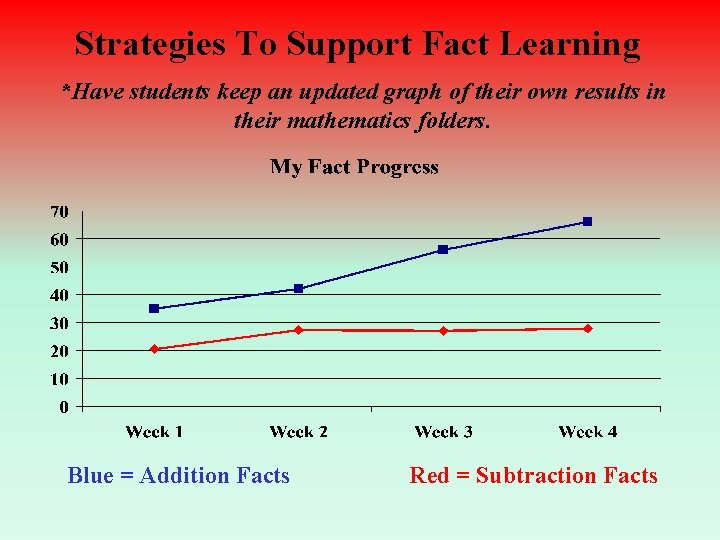 Strategies To Support Fact Learning *Have students keep an updated graph of their own
