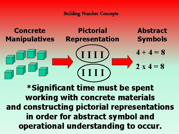 Building Number Concepts Concrete Manipulatives Pictorial Representation Abstract Symbols IIII 4+4=8 IIII 2 x