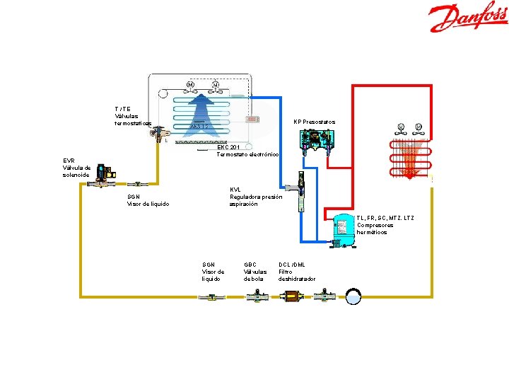 T / TE Válvulas termostaticas KP Presostatos EKC 201 Termostato electrónico EVR Válvula de