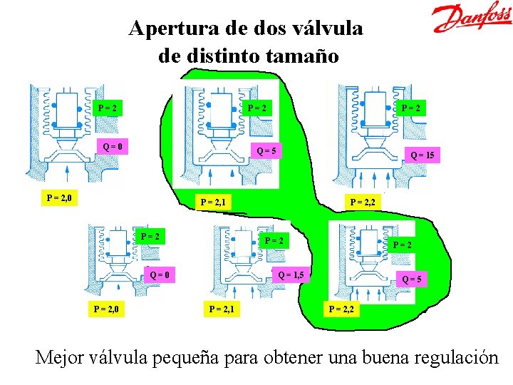 Apertura de dos válvula de distinto tamaño P=2 Q=0 P=2 Q=5 P = 2,