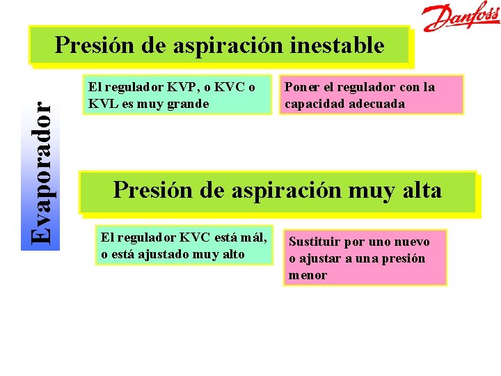 Evaporador Presión de aspiración inestable El regulador KVP, o KVC o KVL es muy