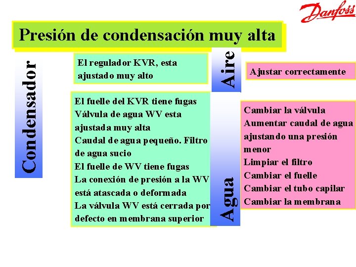 El fuelle del KVR tiene fugas Válvula de agua WV esta ajustada muy alta