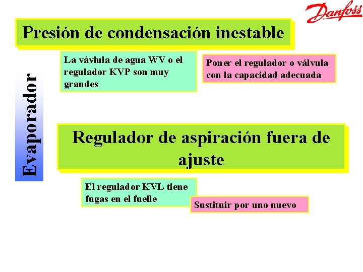 Evaporador Presión de condensación inestable La vávlula de agua WV o el regulador KVP