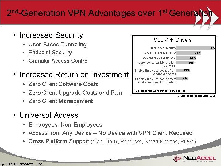 2 nd-Generation VPN Advantages over 1 st Generation • Increased Security SSL VPN Drivers