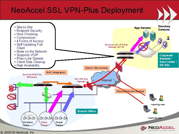 Neo. Accel SSL VPN-Plus Deployment • Site-to-Site • Endpoint Security • Host Checking •