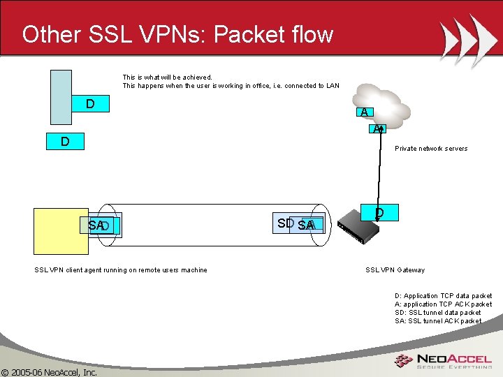 Other SSL VPNs: Packet flow This is what will be achieved. This happens when