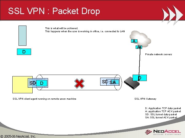 SSL VPN : Packet Drop This is what will be achieved. This happens when