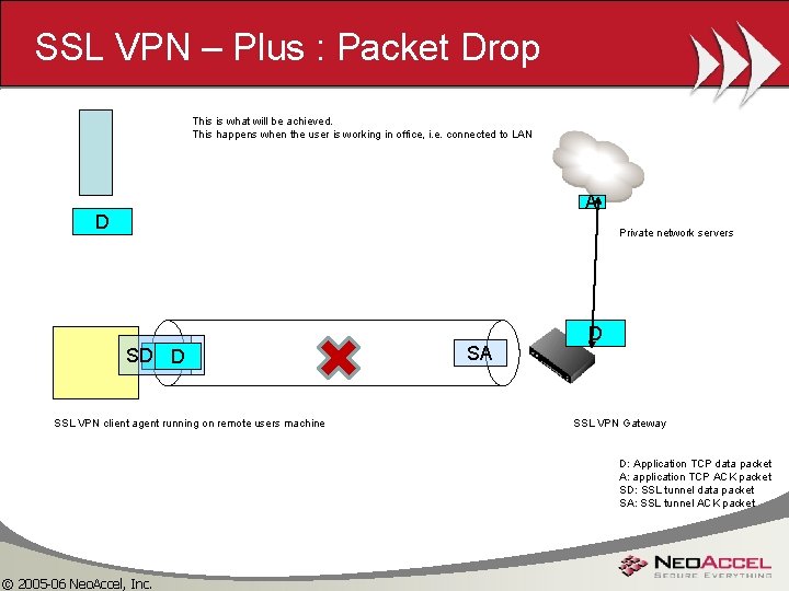 SSL VPN – Plus : Packet Drop This is what will be achieved. This