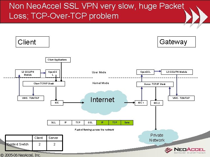 Non Neo. Accel SSL VPN very slow, huge Packet Loss; TCP-Over-TCP problem Gateway Client