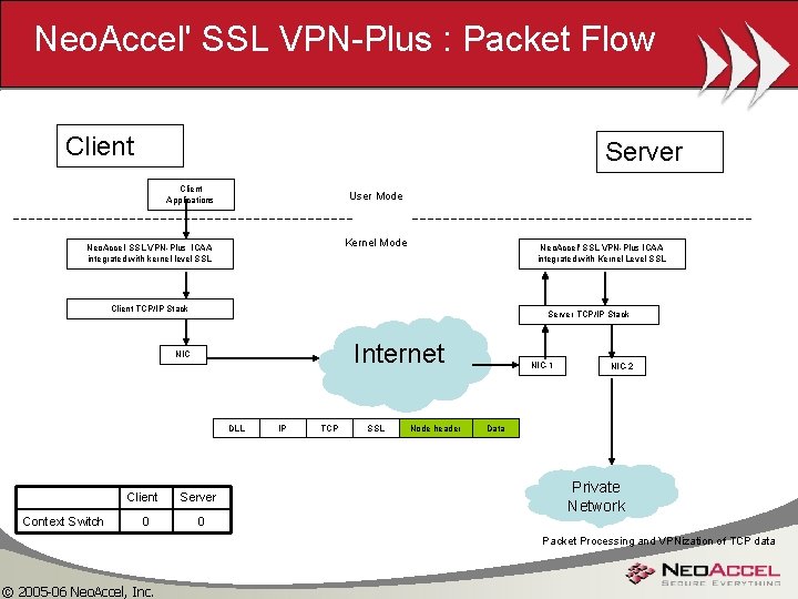 Neo. Accel' SSL VPN-Plus : Packet Flow Client Server Client Applications User Mode Kernel