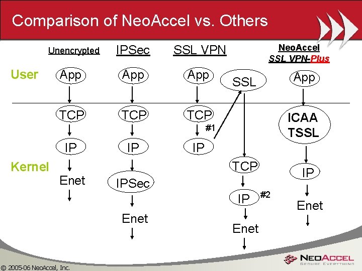 Comparison of Neo. Accel vs. Others IPSec SSL VPN App App TCP TCP Unencrypted