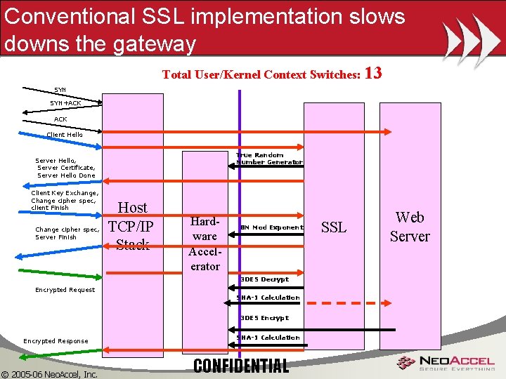 Conventional SSL implementation slows downs the gateway Total User/Kernel Context Switches: 13 SYN+ACK Client