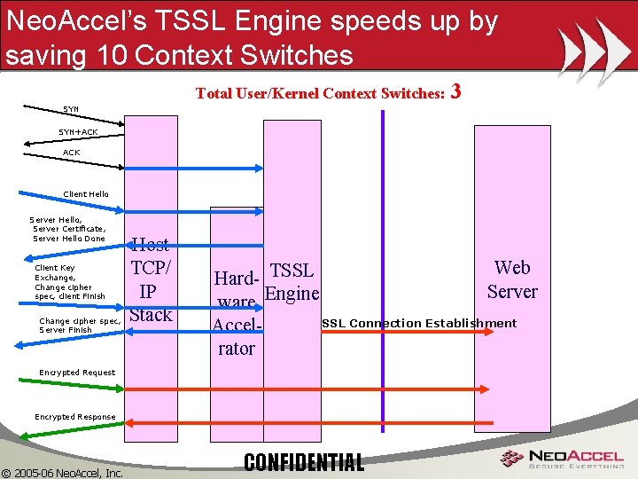 Neo. Accel’s TSSL Engine speeds up by saving 10 Context Switches Total User/Kernel Context