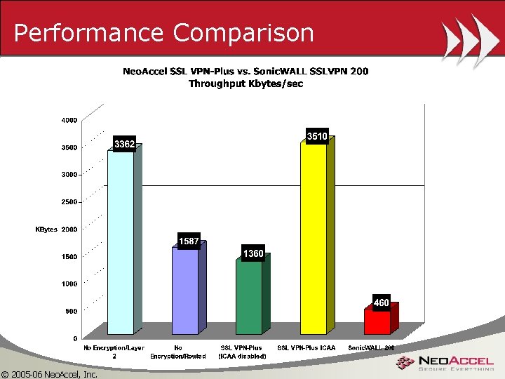 Performance Comparison © 2005 -06 Neo. Accel, Inc. 
