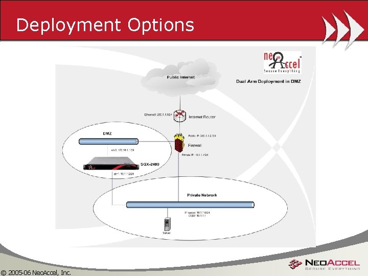Deployment Options © 2005 -06 Neo. Accel, Inc. 