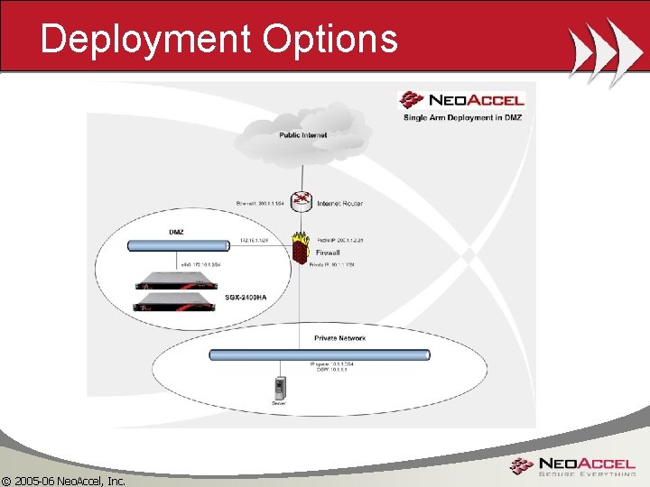 Deployment Options © 2005 -06 Neo. Accel, Inc. 