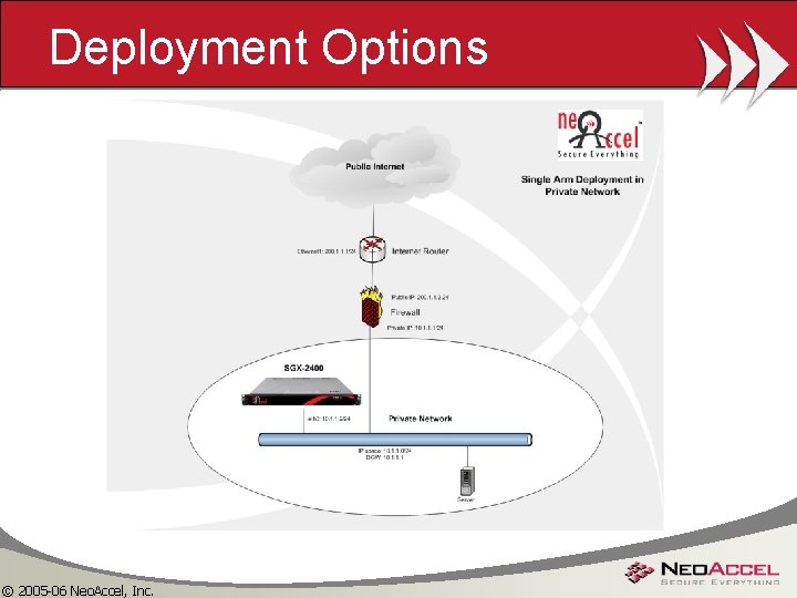 Deployment Options © 2005 -06 Neo. Accel, Inc. 