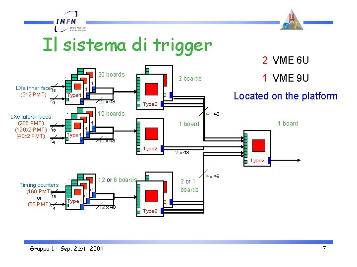 . . . Il sistema di trigger LXe inner face 16 (312 PMT) Type