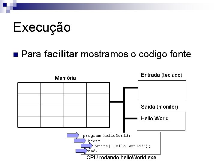 Execução n Para facilitar mostramos o codigo fonte Memória Entrada (teclado) Saída (monitor) Hello