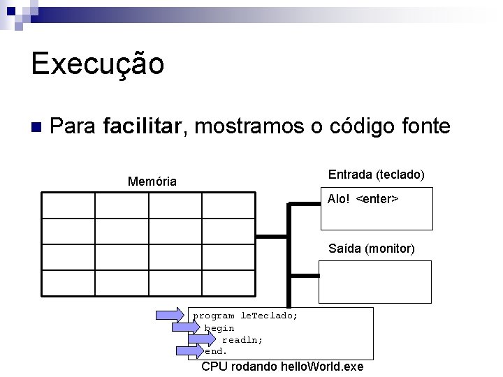 Execução n Para facilitar, mostramos o código fonte Entrada (teclado) Memória Alo! <enter> Saída