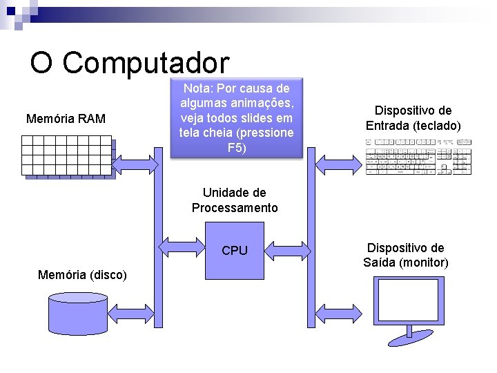 O Computador Memória RAM Nota: Por causa de algumas animações, veja todos slides em