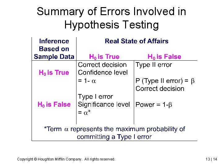 Summary of Errors Involved in Hypothesis Testing Copyright © Houghton Mifflin Company. All rights