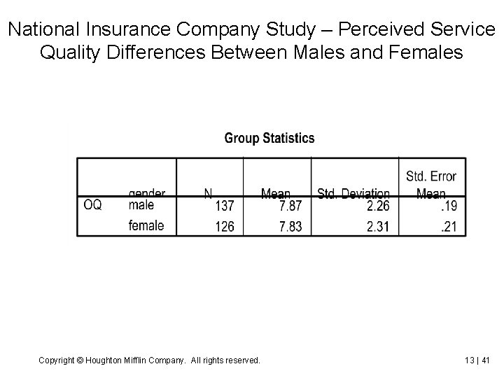National Insurance Company Study – Perceived Service Quality Differences Between Males and Females Copyright