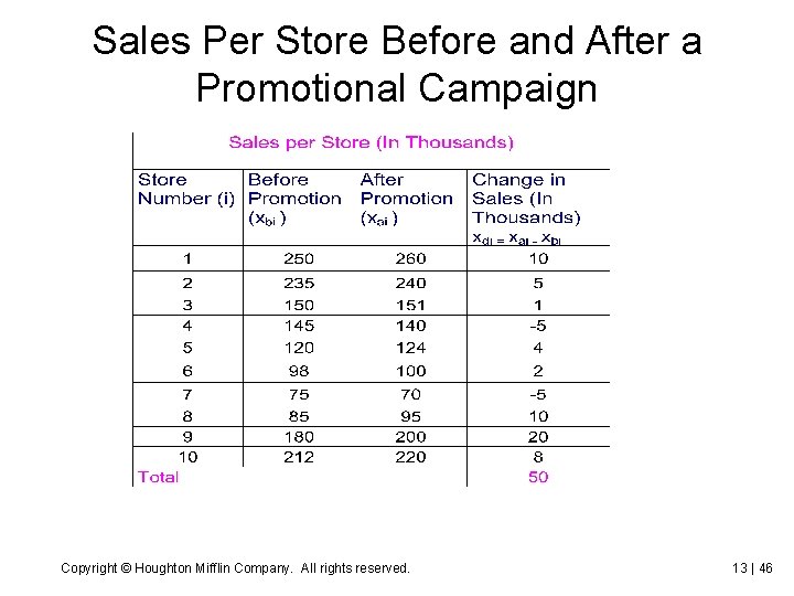 Sales Per Store Before and After a Promotional Campaign Copyright © Houghton Mifflin Company.