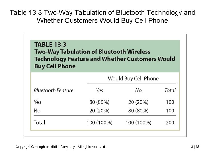 Table 13. 3 Two-Way Tabulation of Bluetooth Technology and Whether Customers Would Buy Cell