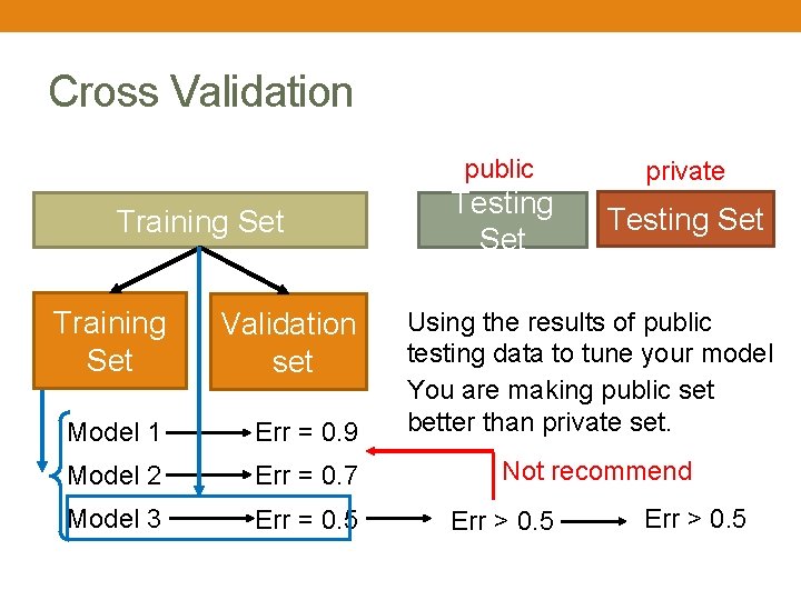 Cross Validation public Training Set Validation set Testing Set private Testing Set Model 1
