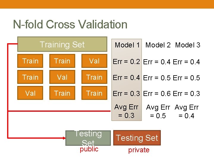 N-fold Cross Validation Training Set Model 1 Model 2 Model 3 Train Val Err