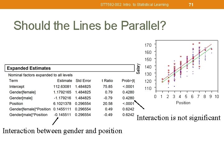 71 STT 592 -002: Intro. to Statistical Learning Should the Lines be Parallel? 170
