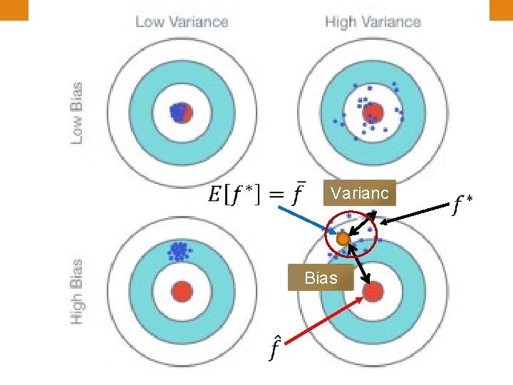  Varianc e Bias 