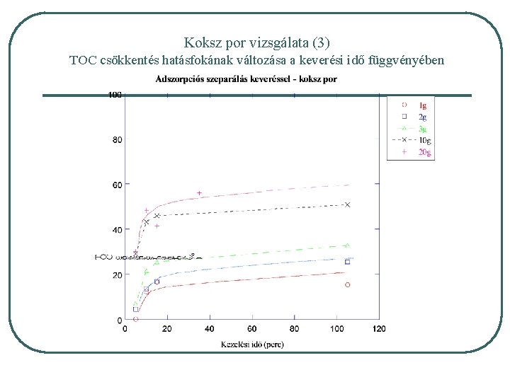 Koksz por vizsgálata (3) TOC csökkentés hatásfokának változása a keverési idő függvényében 