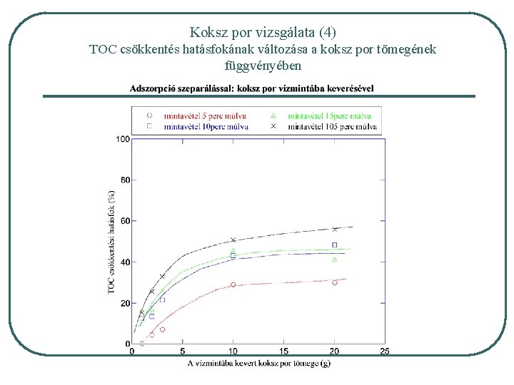 Koksz por vizsgálata (4) TOC csökkentés hatásfokának változása a koksz por tömegének függvényében 